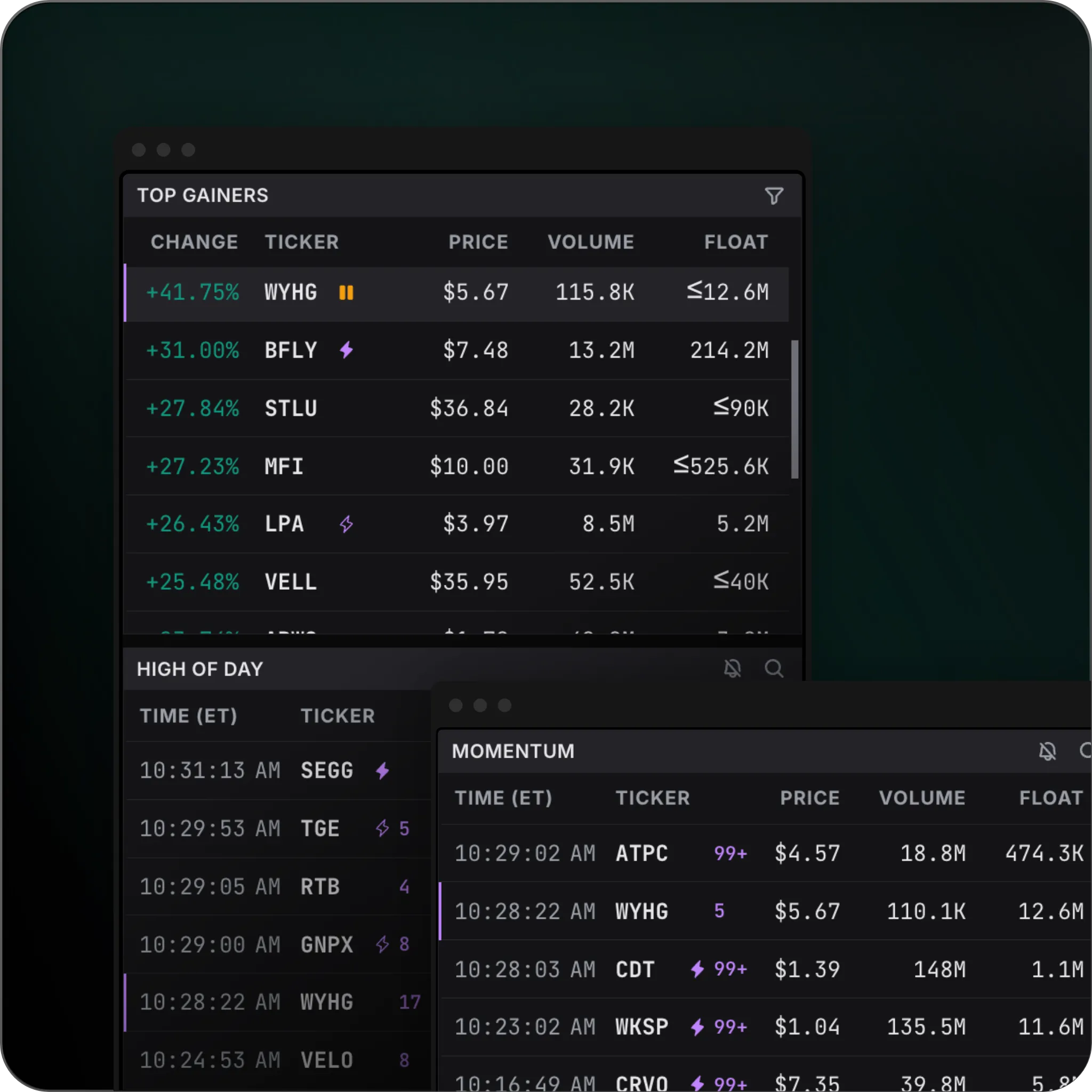The momentum feed: Top Gainers, High of Day, and Momentum tables updating live, each row showing change, price, volume, and float.