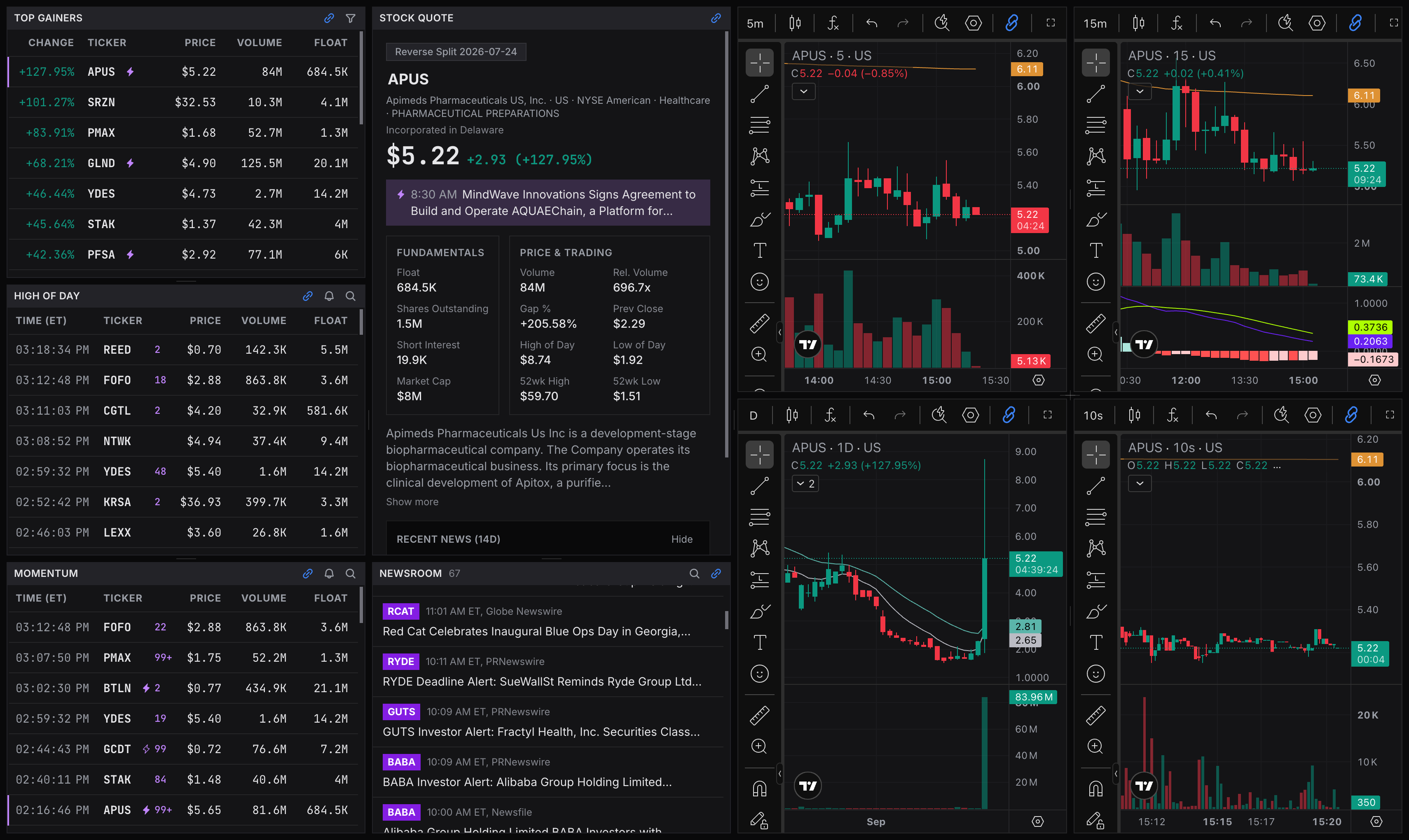 Dalyon Top Gainers, High of Day and Momentum scanners.